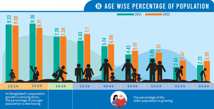 Demographic dividend: The clock is ticking